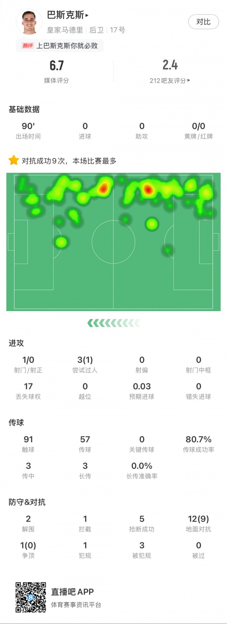  巴斯克斯本場數(shù)據(jù)：9次贏得對(duì)抗全場最多，5次搶斷，2次解圍