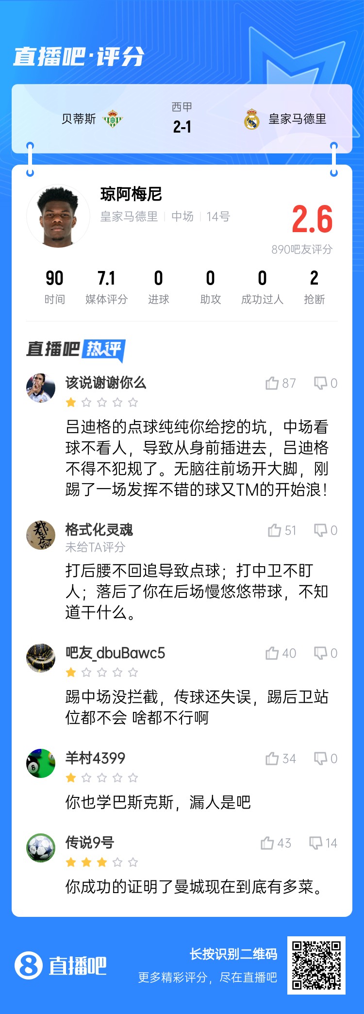  全隊(duì)最坑？吧友給瓊阿梅尼打2.6分：踢中場(chǎng)沒(méi)攔截 踢后衛(wèi)沒(méi)站位