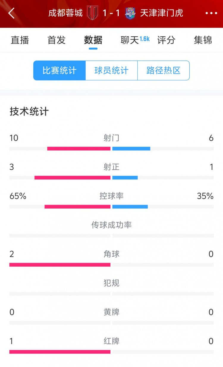 蓉城vs津門虎半場數(shù)據(jù)：射門數(shù)10-6&射正3-1，蓉城控球率65%
