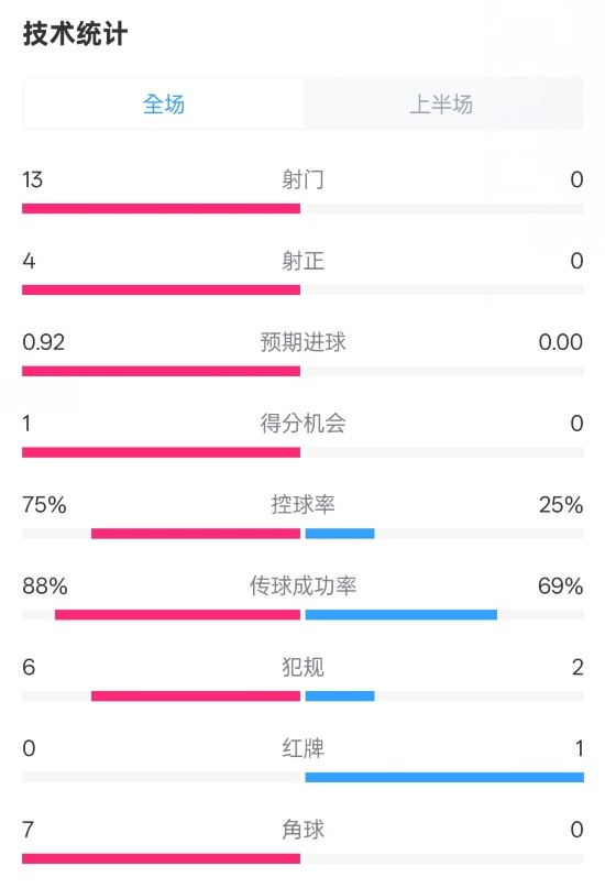  巴薩半場(chǎng)2-0皇社數(shù)據(jù)：射門13-0，射正4-0，控球75%-25%，紅牌0-1
