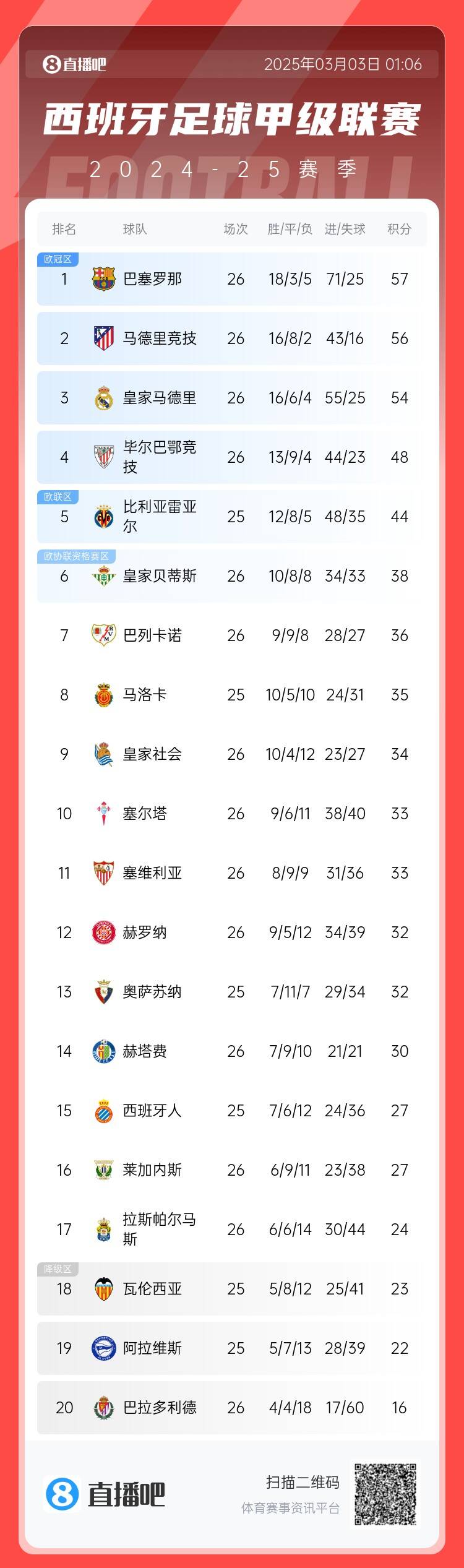  西甲積分榜：巴薩聯(lián)賽6連勝&1分領(lǐng)跑，馬競(jìng)第二、皇馬第三