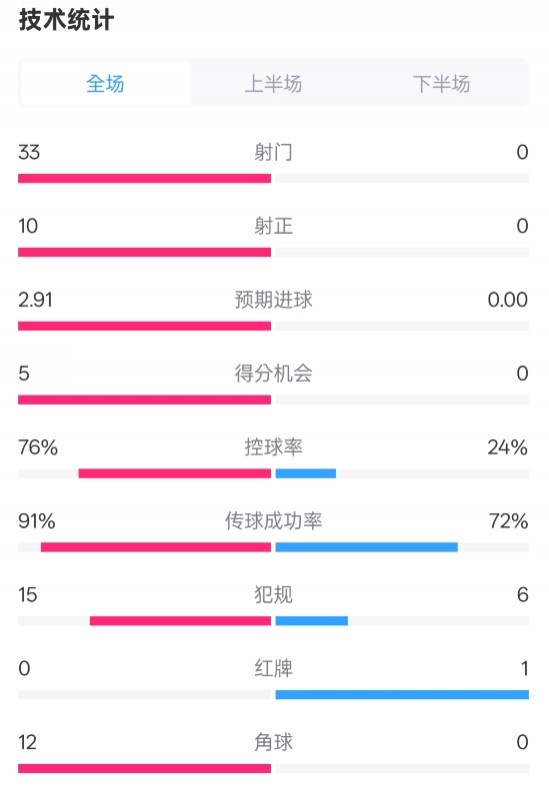  全面壓制！巴薩4-0皇社數(shù)據(jù)：射門33-0，射正10-0，控球率76%-24%