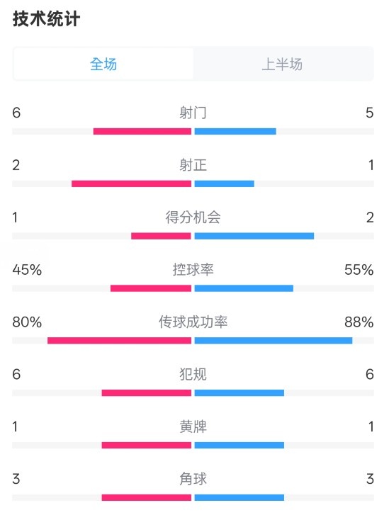  曼聯(lián)半場0-1富勒姆數據：射門6-5，射正2-1，控球率45%-55%