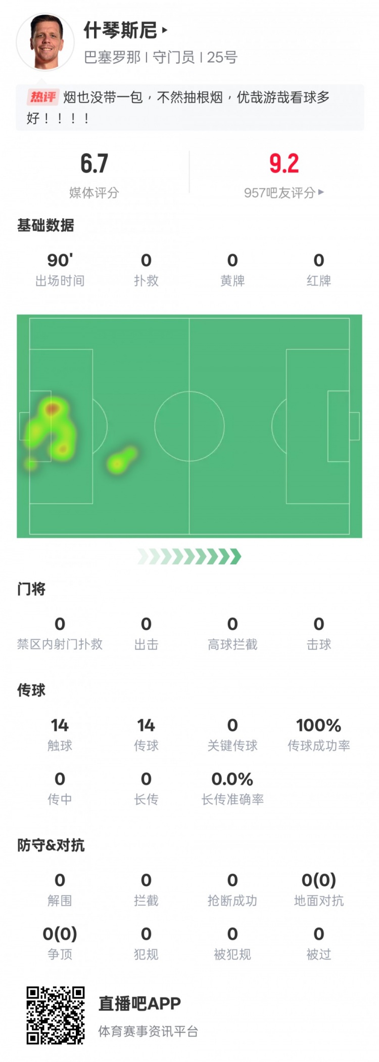  沒啥可做的！什琴斯尼本場：0失球0撲救傳球成功率100%，評分6.7