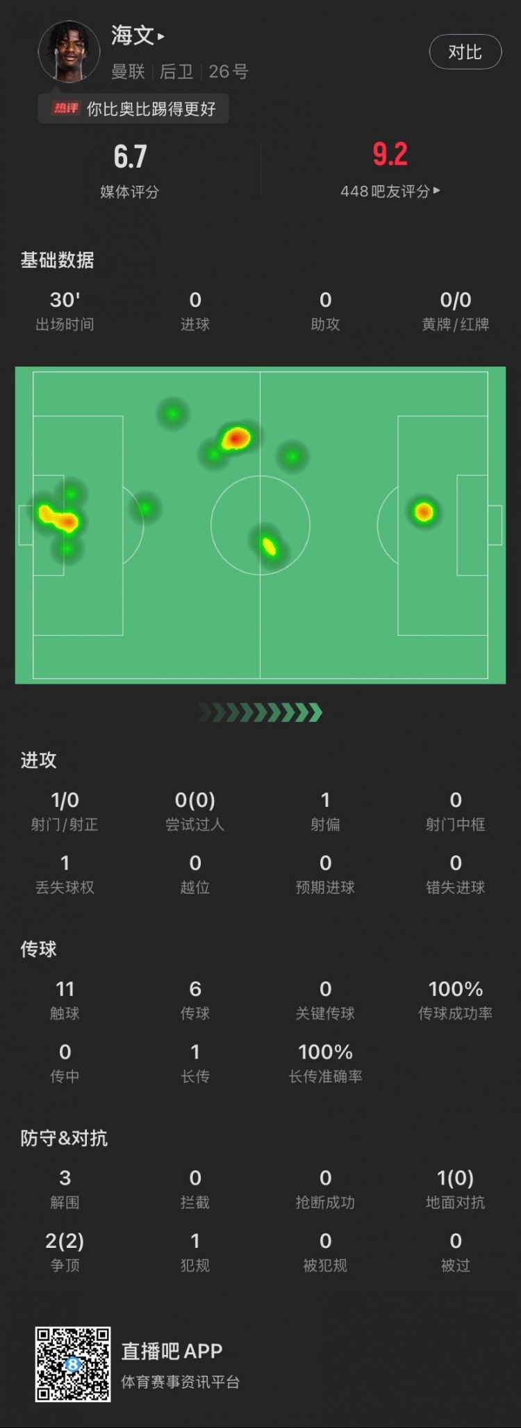  18歲海文曼聯(lián)首秀數(shù)據(jù)：出場30分鐘貢獻(xiàn)3解圍，2次爭頂全部成功