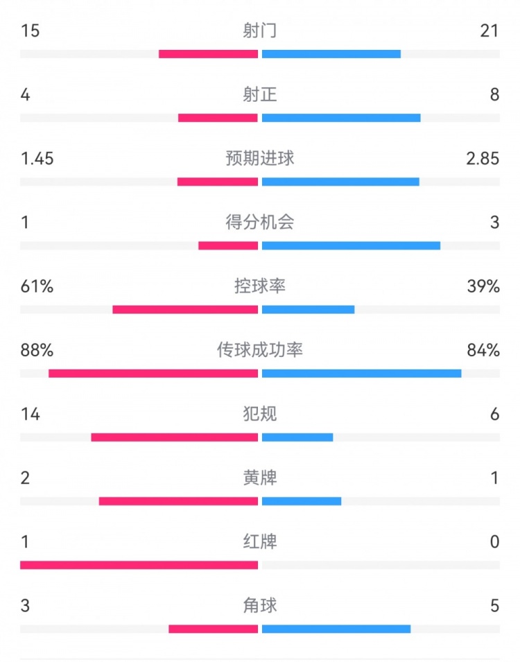  米蘭1-2拉齊奧數(shù)據(jù)：射門15-21，射正4-8，得分機(jī)會(huì)1-3，犯規(guī)14-6