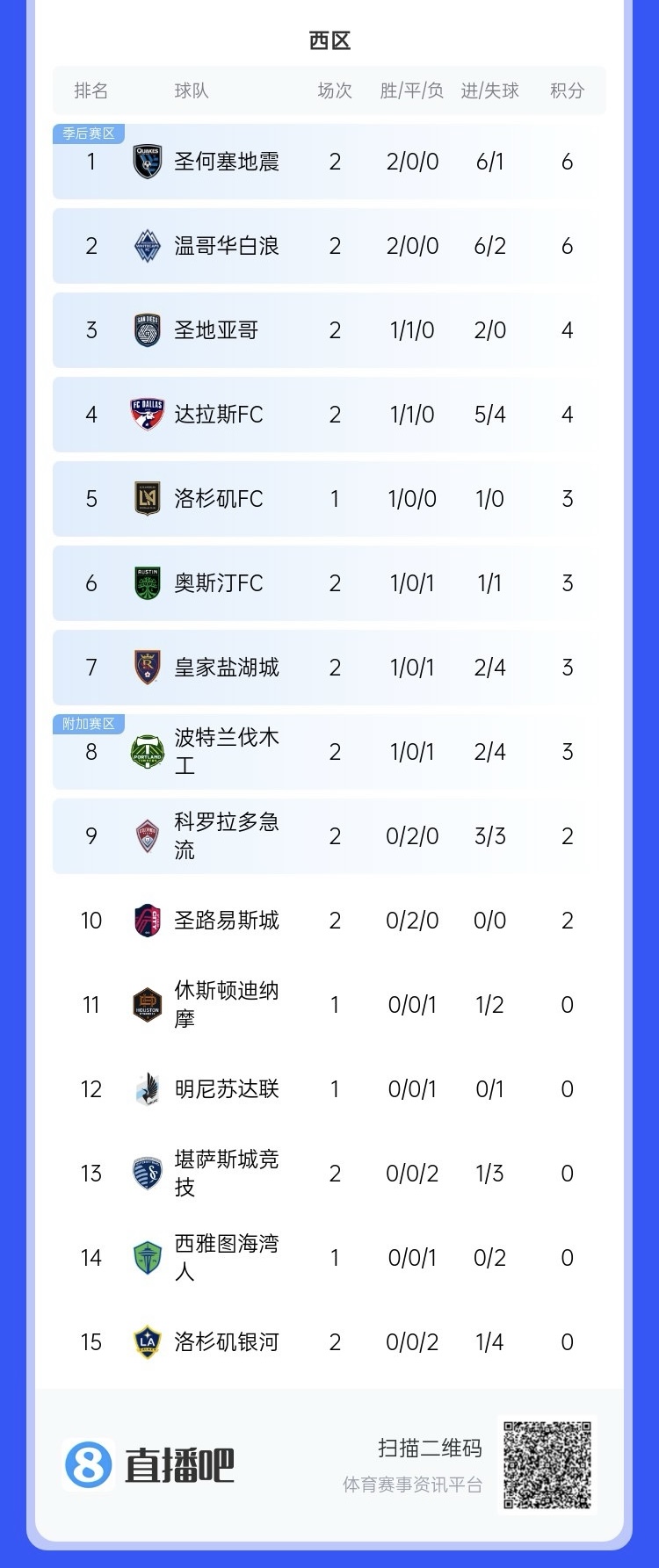  兩連敗！上賽季美職聯(lián)總冠軍洛杉磯銀河再輸球，暫跌至西區(qū)倒一