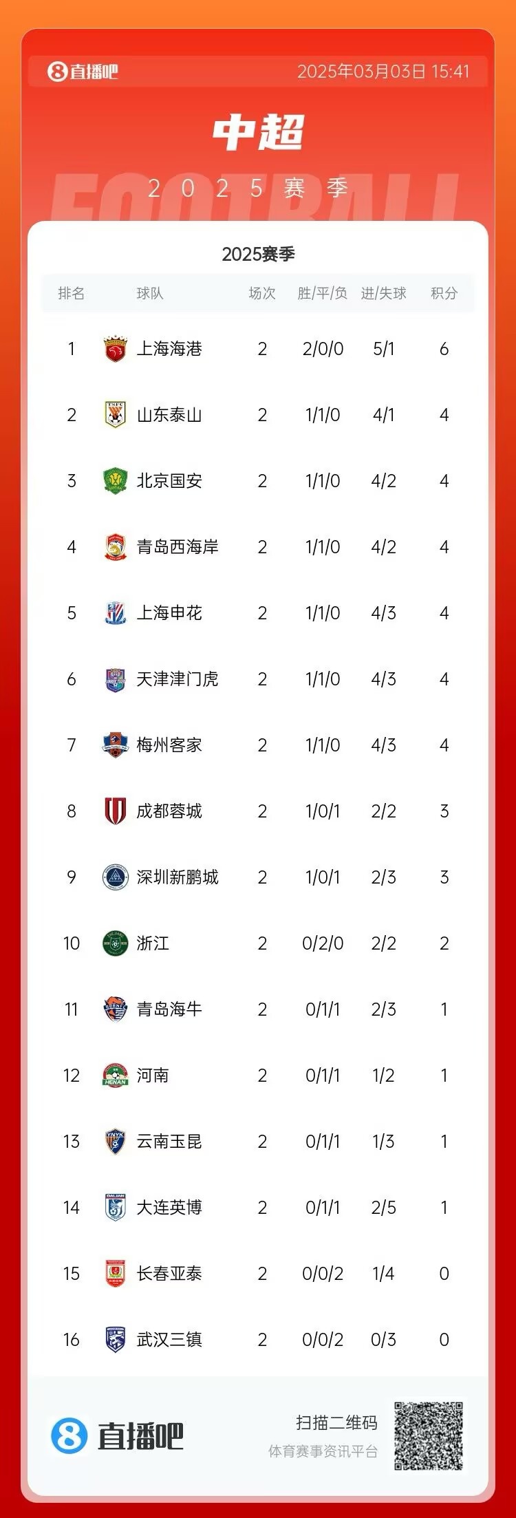 中超第二輪積分榜：海港兩戰(zhàn)全勝居首 三鎮(zhèn)、亞泰0分墊底