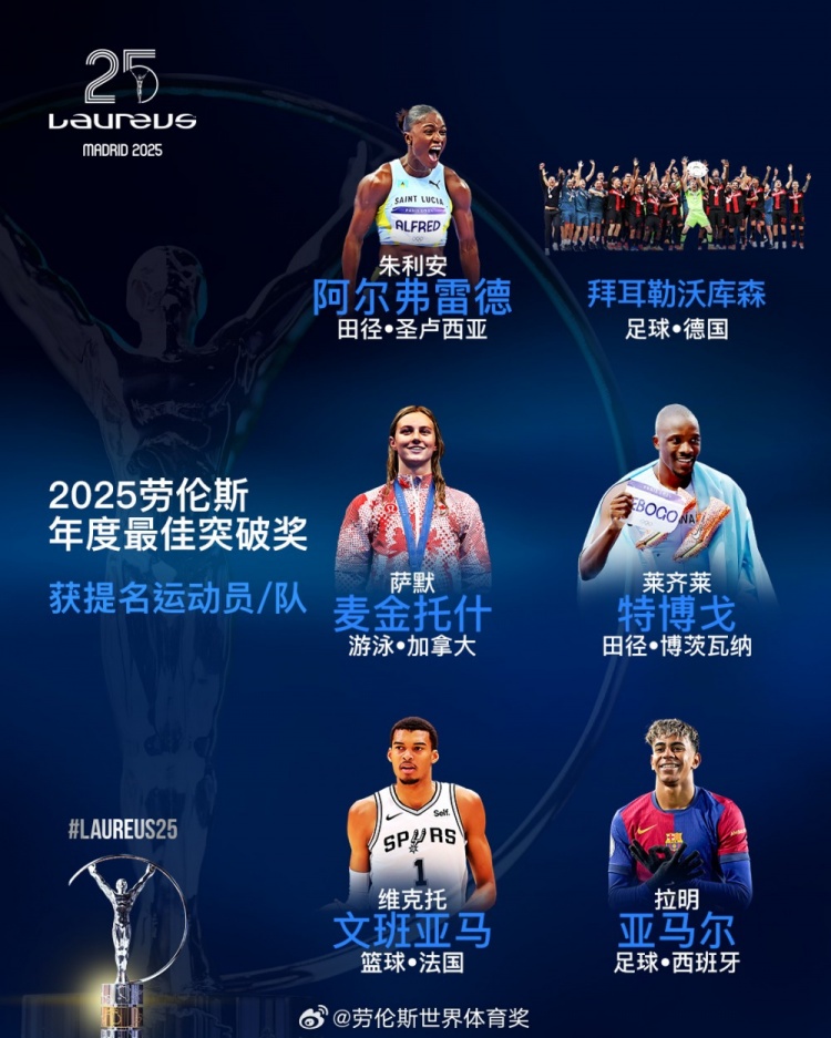  勞倫斯年度最佳突破獎(jiǎng)提名：勒沃庫森、亞馬爾、文班亞馬入圍