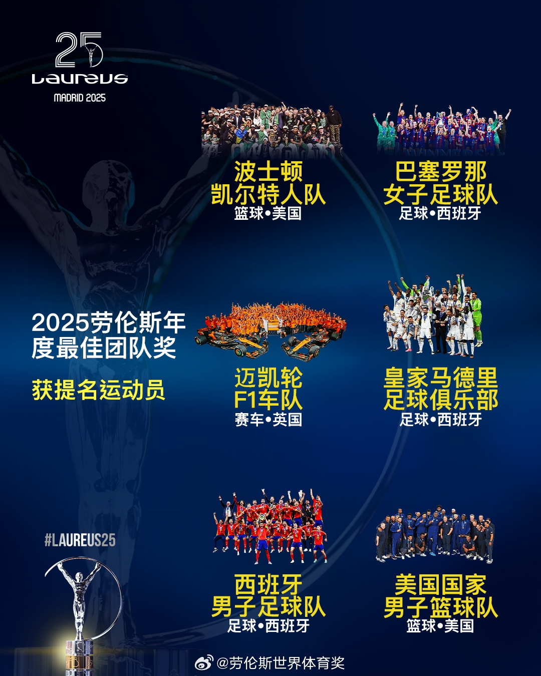  勞倫斯年度最佳團(tuán)隊(duì)提名：皇馬、西班牙國家隊(duì)、美國男籃入圍