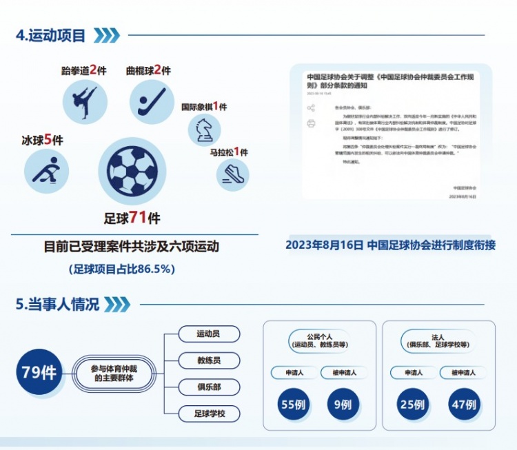  中國體育仲裁委員會公布年度報告，足球項目案件71件占比86.5%