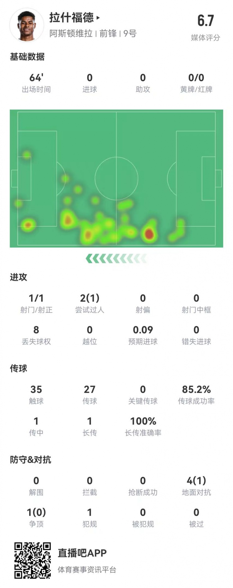  存在感低！拉什福德本場1射0正&0關(guān)鍵傳球 5對抗1成功 獲評6.7分