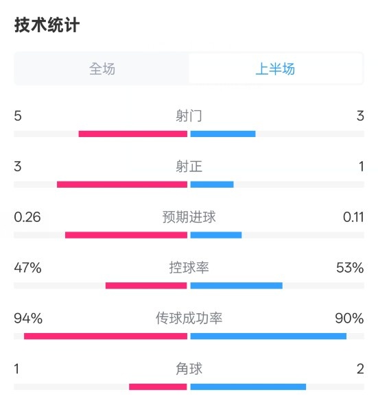 皇馬半場(chǎng)1-1馬競(jìng)數(shù)據(jù)：射門5-3，射正3-1，控球率47%-53%