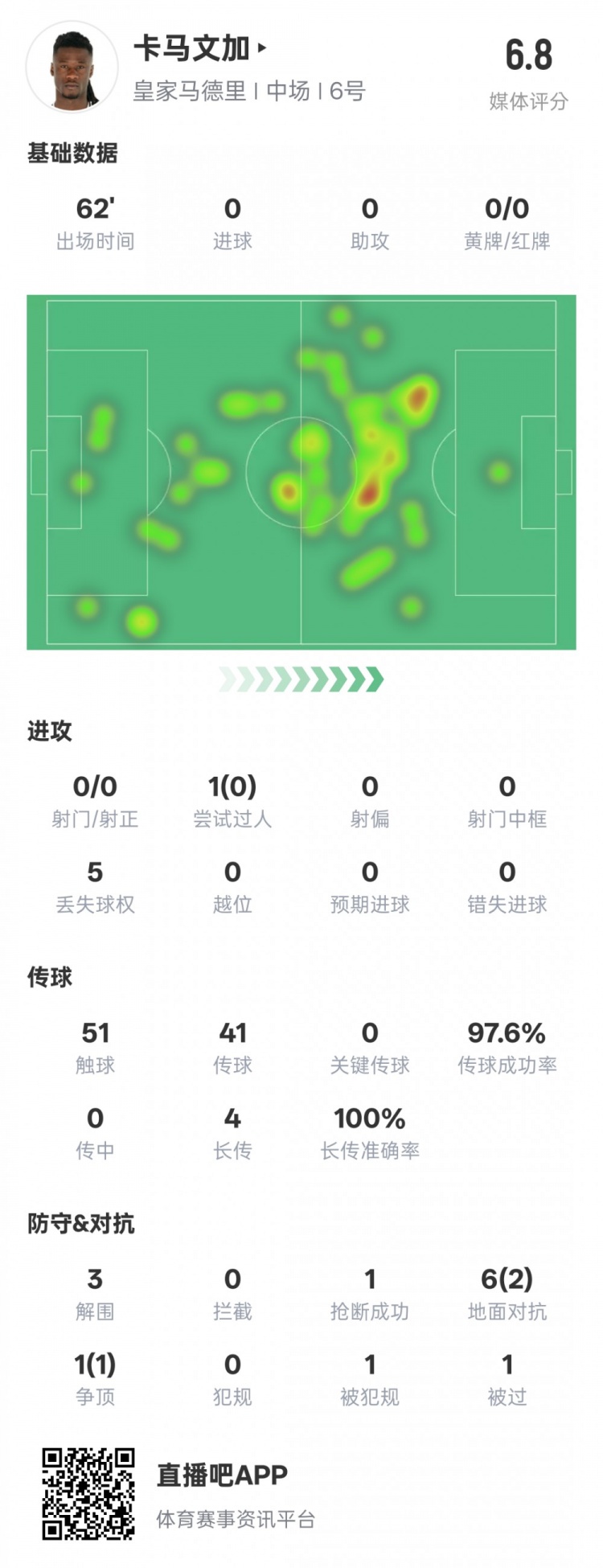  卡馬文加本場數(shù)據(jù)：傳球成功率97.6%&3解圍1搶斷，評分6.8