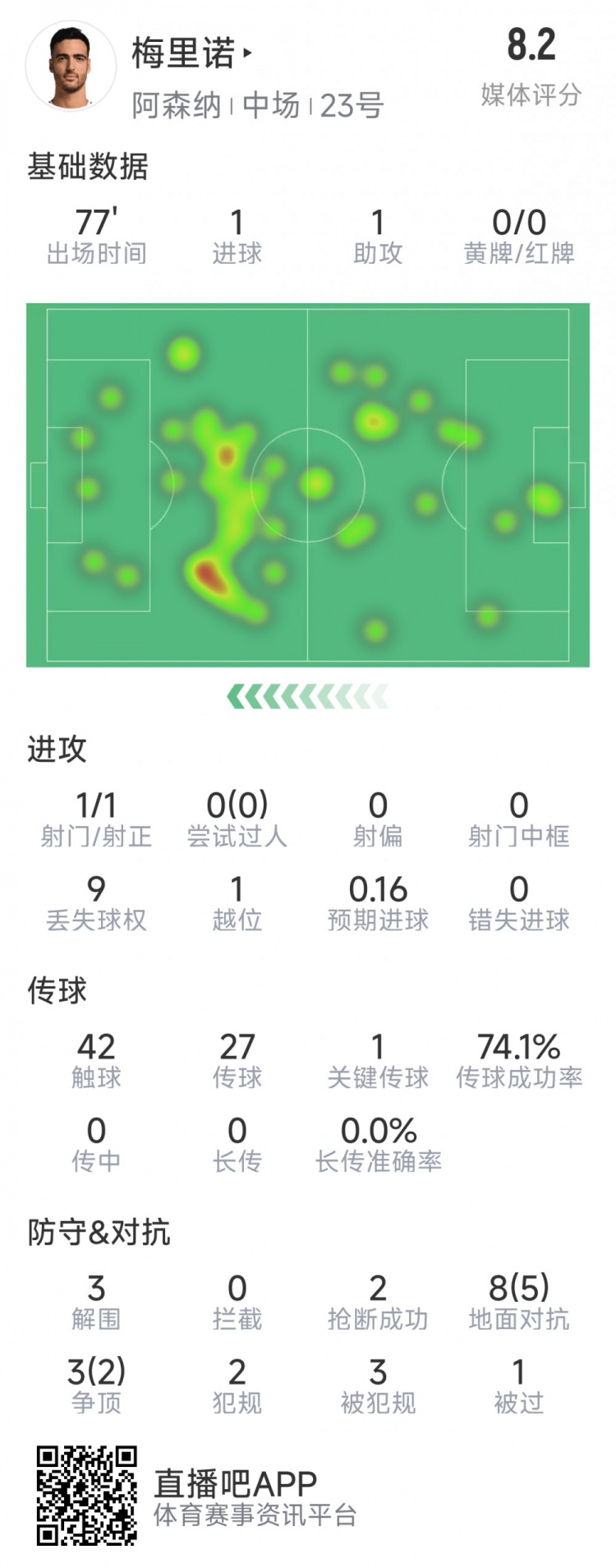  梅里諾本場數(shù)據(jù)：1球1助攻，1次射門，3解圍，2搶斷，評分8.2分