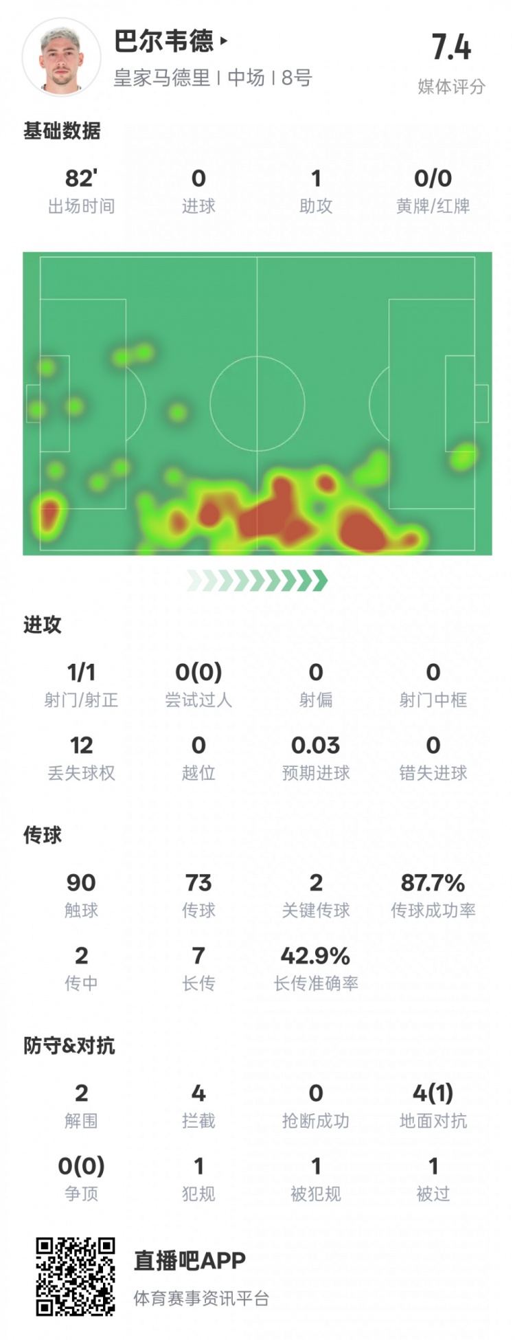  巴爾韋德本場比賽數(shù)據(jù)：1助攻2關鍵傳球2解圍4攔截，評分7.4