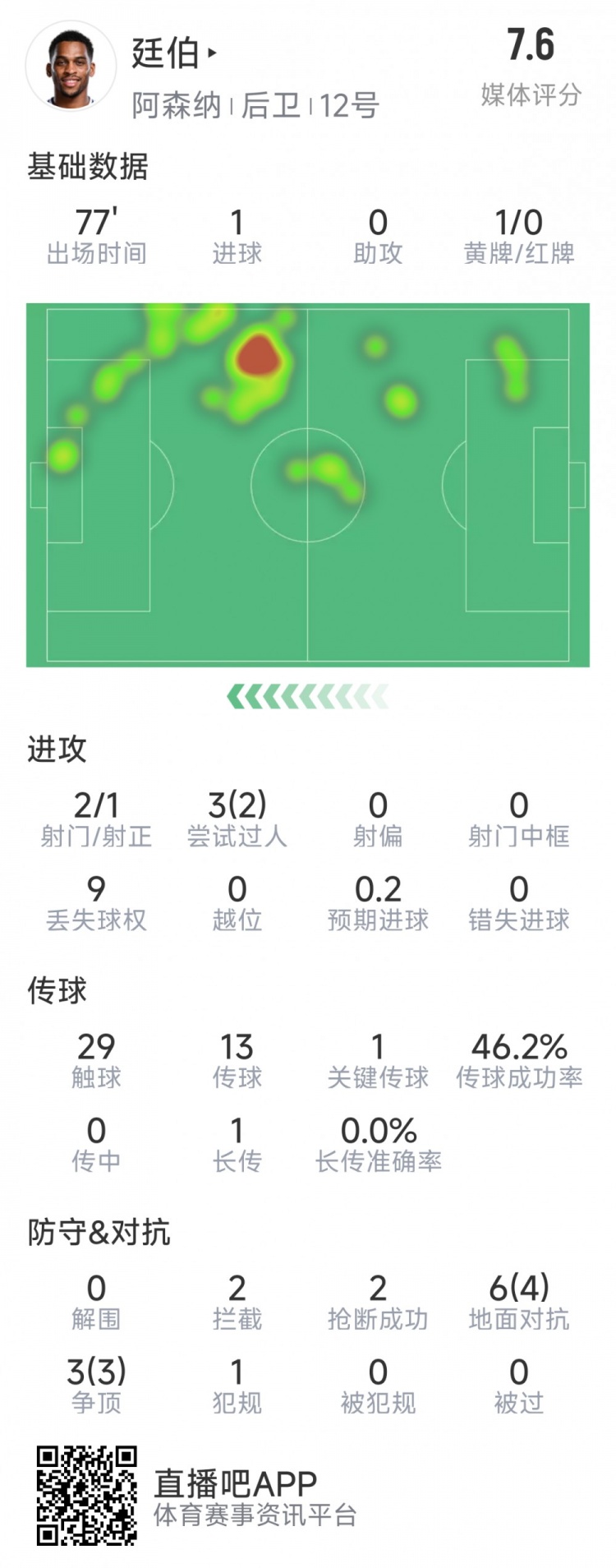  廷伯本場數(shù)據(jù)：1粒進球，2次射門，2攔截，2搶斷，9對抗7成功
