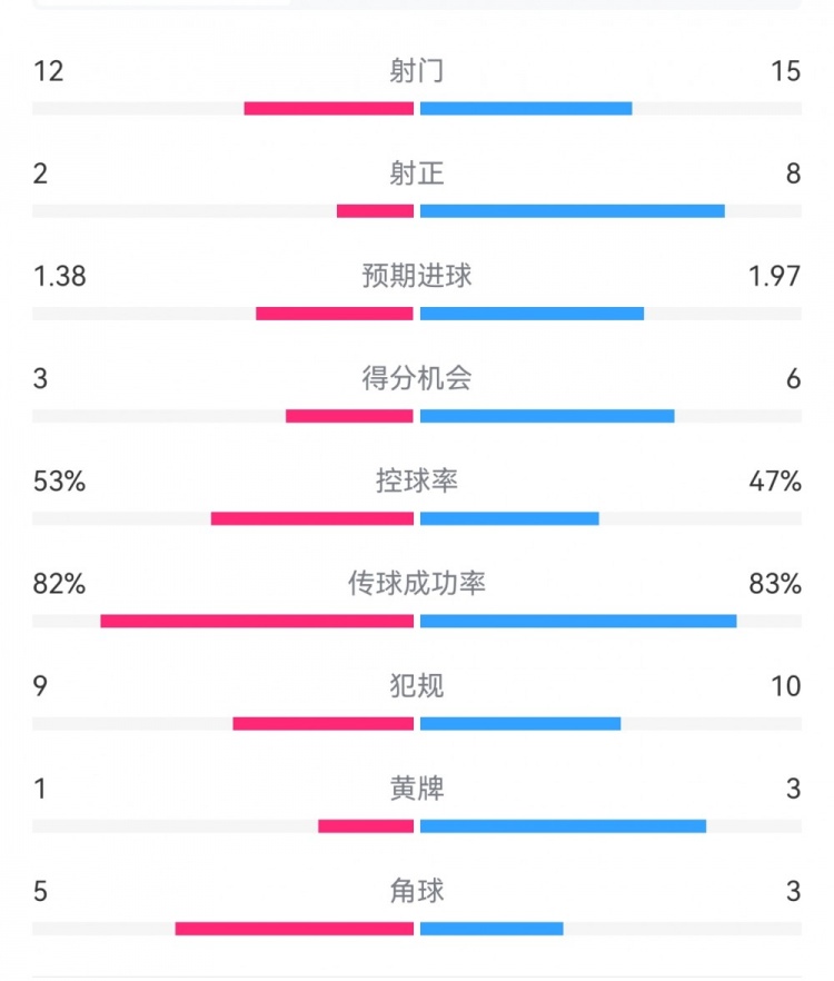  阿森納7-1埃因霍溫數(shù)據(jù)：槍手8次射正打進(jìn)7球，預(yù)期進(jìn)球1.97