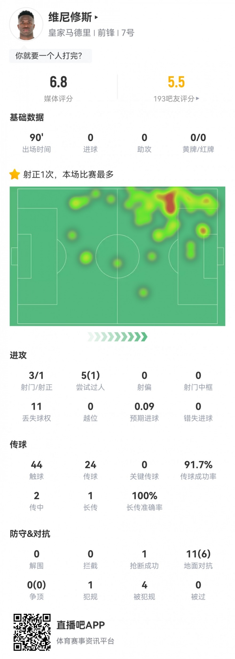  維尼修斯數(shù)據(jù)：3射1正1過人，4次被犯規(guī)，11次丟失球權(quán)，評分6.8