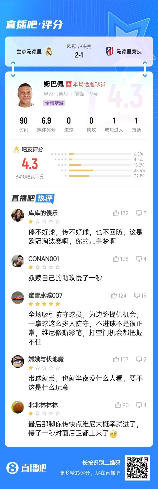  全場夢游！吧友給姆巴佩打4.3分：救贖助攻慢一秒 傳不好球不回防