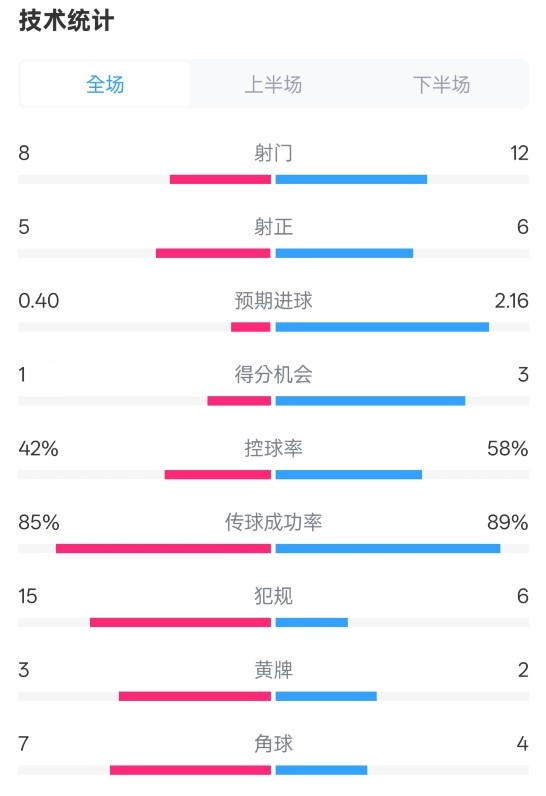  費耶諾德0-2國米數(shù)據(jù)：射門8-12，射正5-6，控球率42%-58%