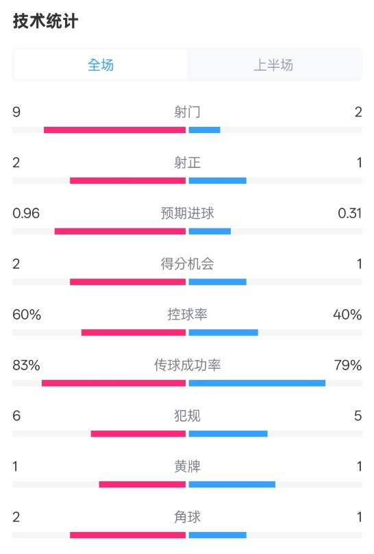  拜仁半場1-0藥廠數(shù)據(jù)：射門9-2，射正2-1，控球率60%-40%
