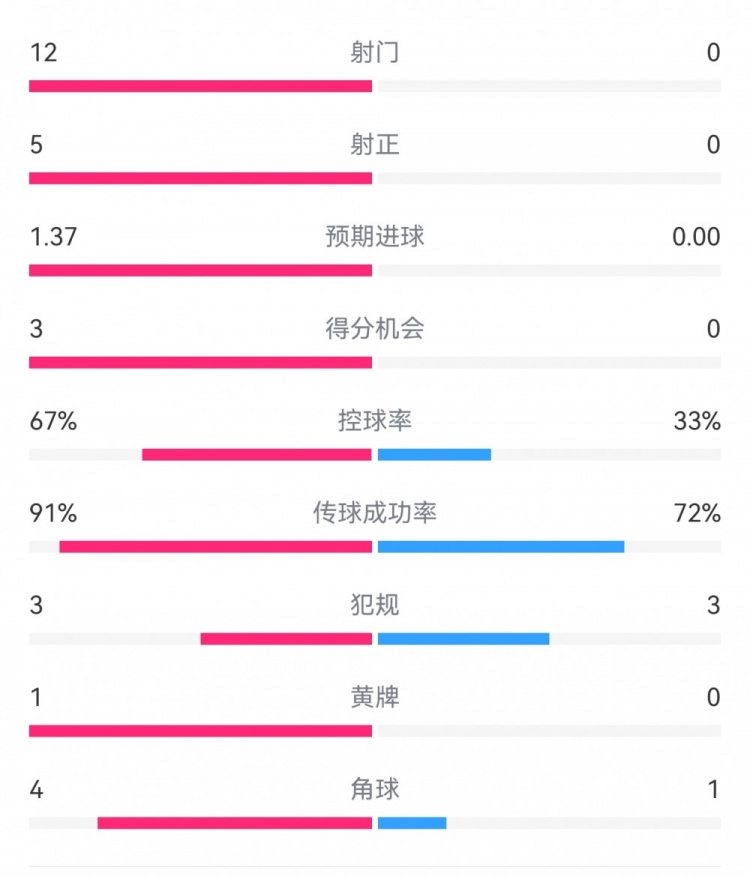  攻防戰(zhàn)！巴黎0-0利物浦半場：巴黎12射5正3次得分機(jī)會(huì)，紅軍0射門