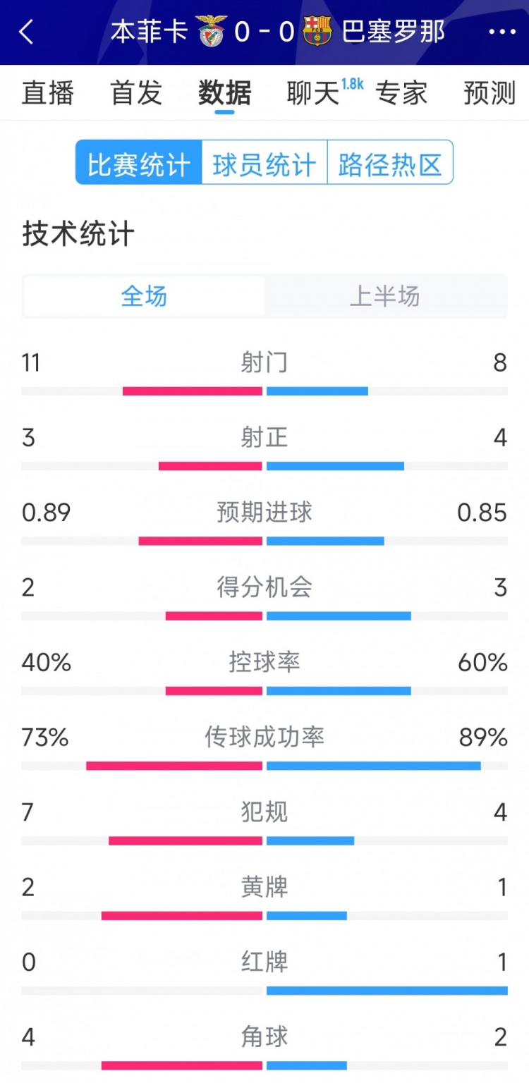  十人作戰(zhàn)，巴薩vs本菲卡半場數(shù)據(jù)：射門8-11，射正4-3