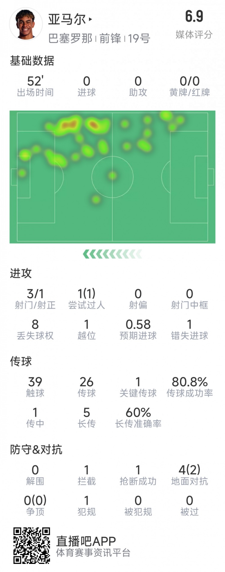  亞馬爾本場數(shù)據(jù)：3射1正，1次過人，1次錯(cuò)失良機(jī)，評(píng)分6.9分