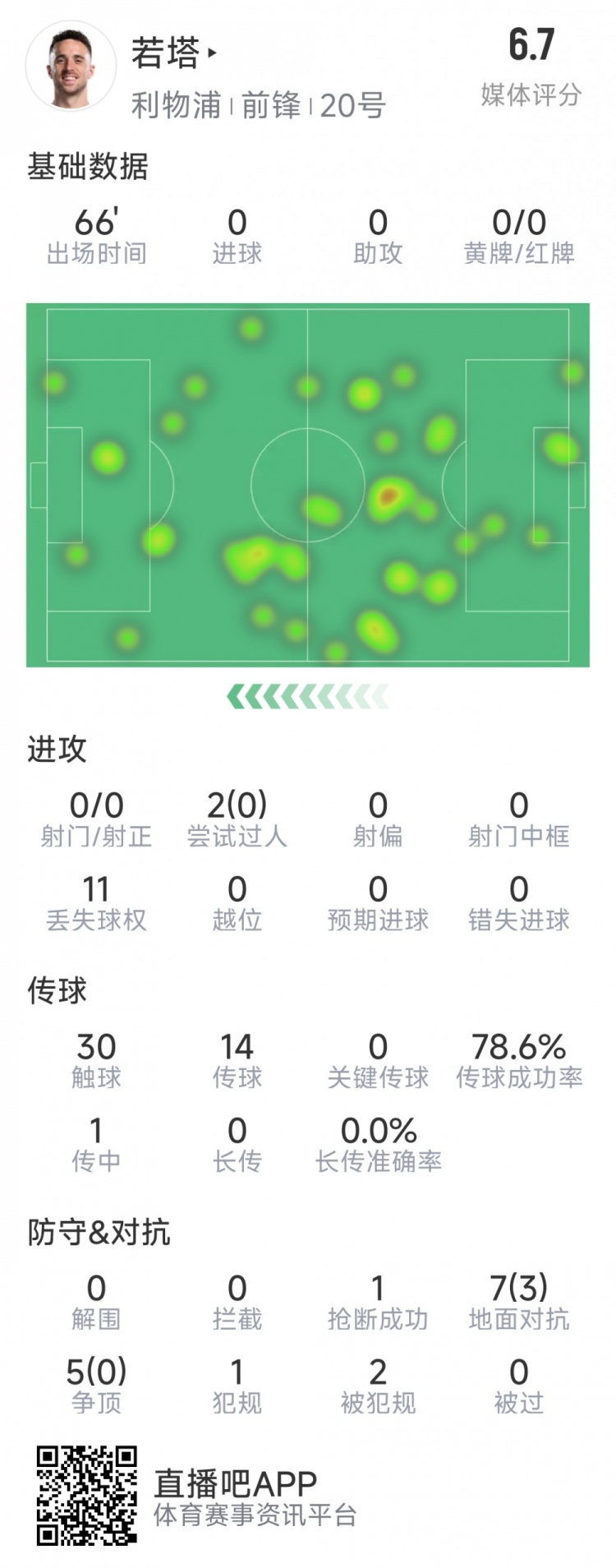 若塔本場數據：0射門，12次對抗僅3次成功，1次搶斷，評分6.7分