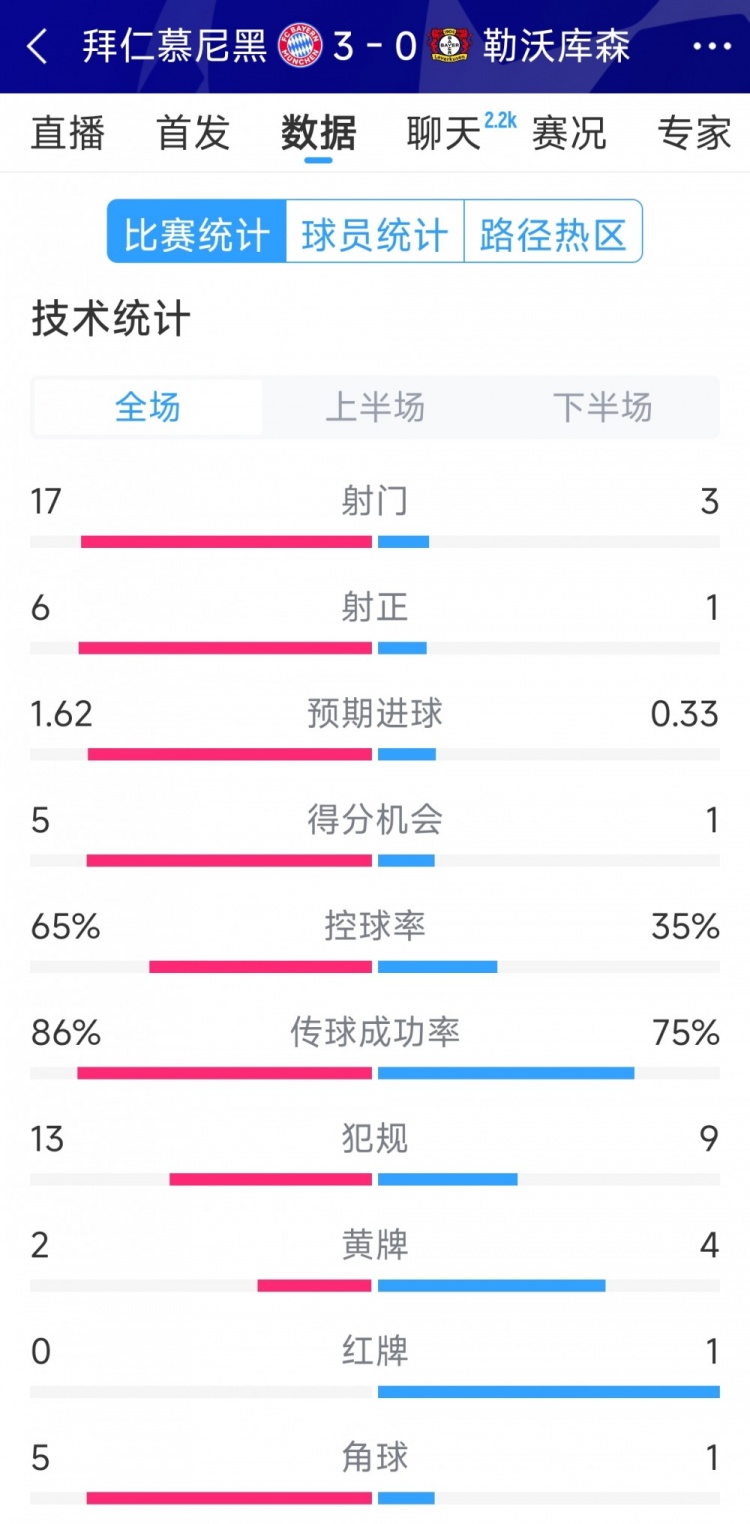  碾壓！拜仁3-0勒沃庫森全場數(shù)據(jù)：射門17-3，射正6-1