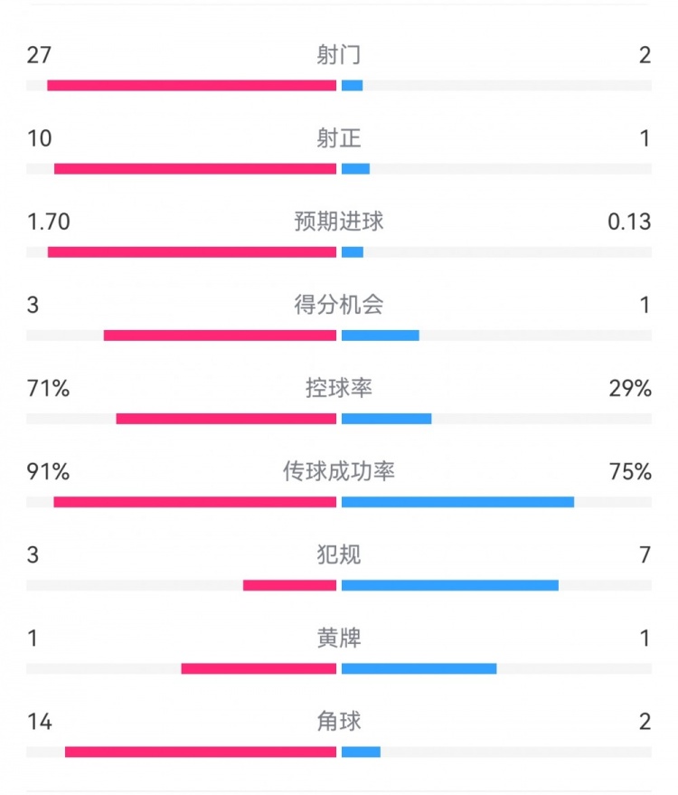  這就是足球！巴黎0-1利物浦：巴黎27射14角球無果，紅軍2射1進球