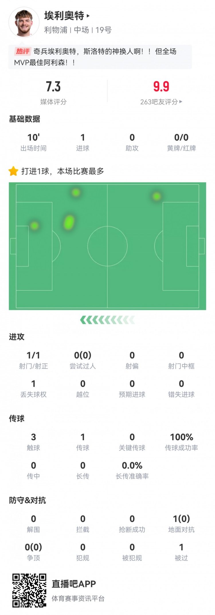  神兵天降！埃利奧特數(shù)據(jù)：替補10分鐘，首次觸球即絕殺，評分7.3