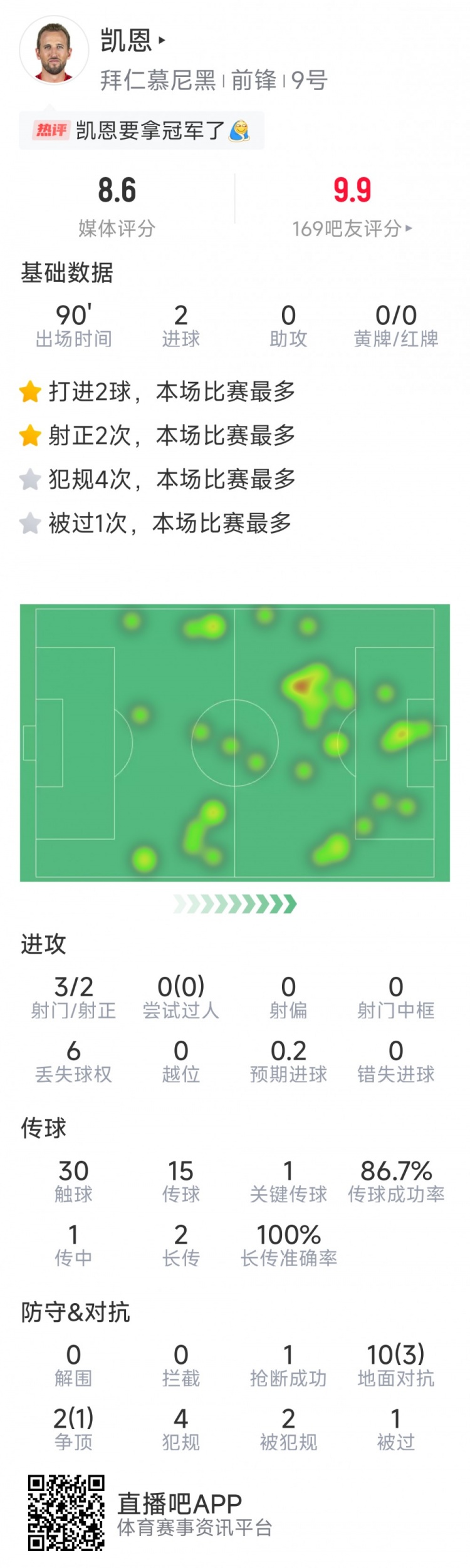  凱恩本場數(shù)據(jù)：梅開二度，3射2正，1次關鍵傳球，評分8.6分