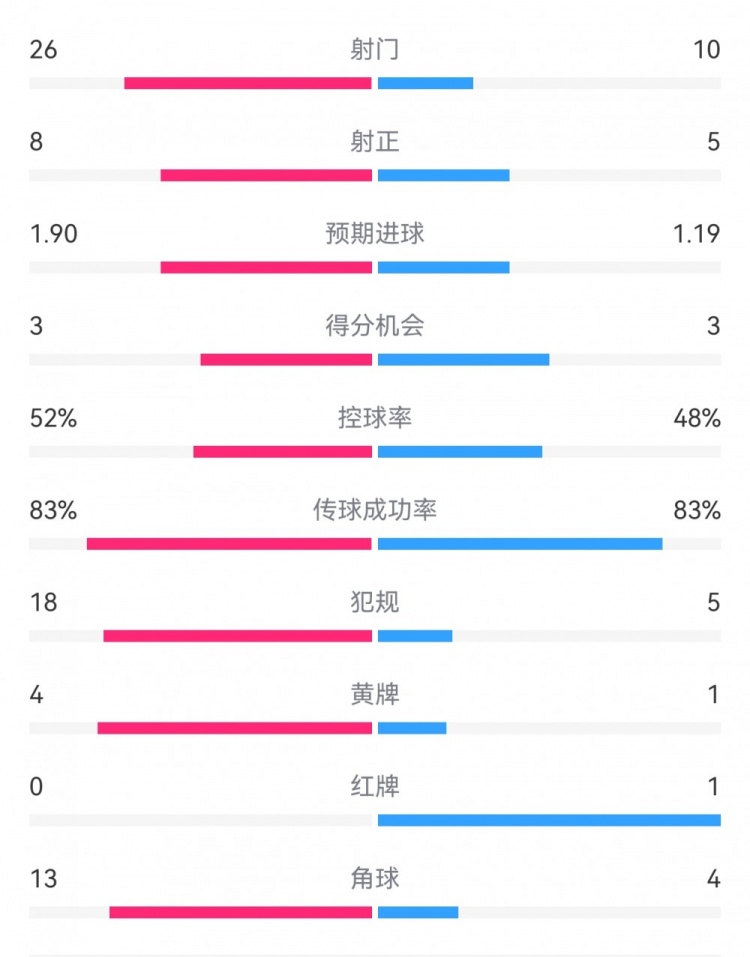  十人巴薩1-0本菲卡：射門10-26，射正5-8，犯規(guī)5-18，角球4-13