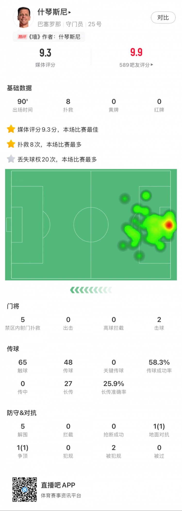 什琴斯尼本場數(shù)據(jù)：8次撲救，5次解圍，2次擊球