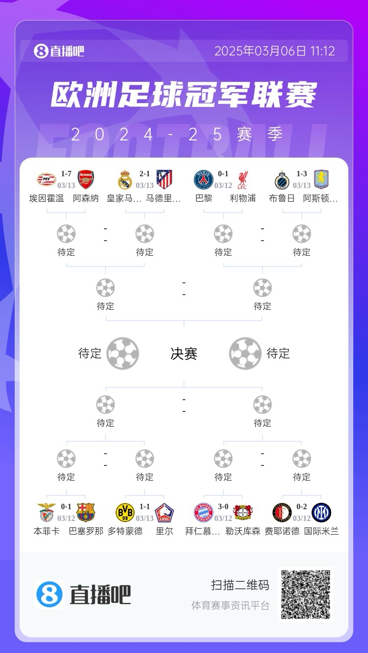  三英戰(zhàn)馬德里？英超3隊首回合全勝，槍手已穩(wěn)&維拉紅軍占先機