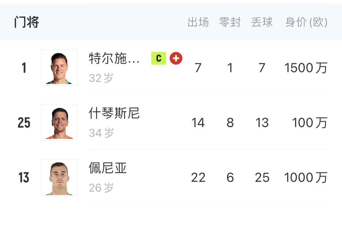  如何抉擇？一門特獅32歲，佩尼亞26歲，34歲什琴斯尼合同6月到期