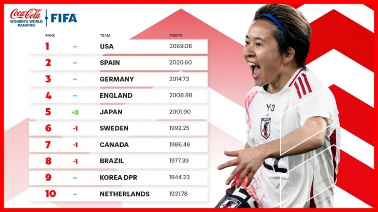  新一期女足排名：中國女足仍列第17、日本升至第5、美國居首