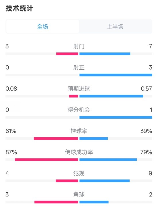  皇社半場0-0曼聯(lián)數(shù)據(jù)：射門3-7，射正0-3，控球率61%-39%