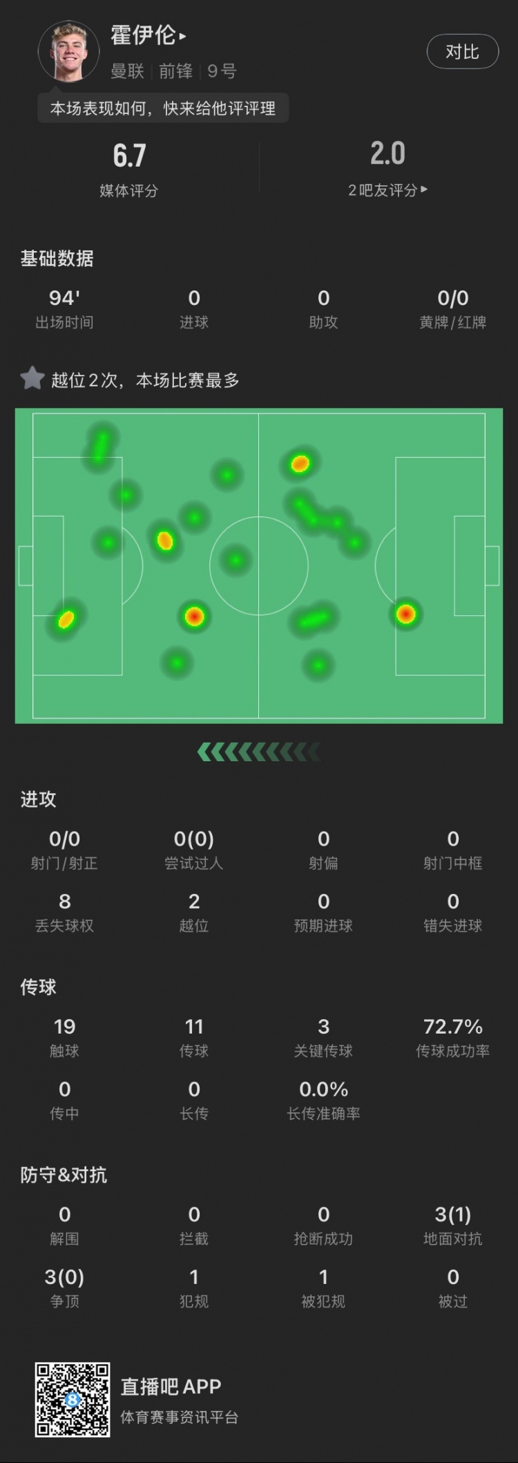  霍伊倫本場(chǎng)：全場(chǎng)0射門(mén)2越位，送出3次關(guān)鍵傳球，6次對(duì)抗成功1次
