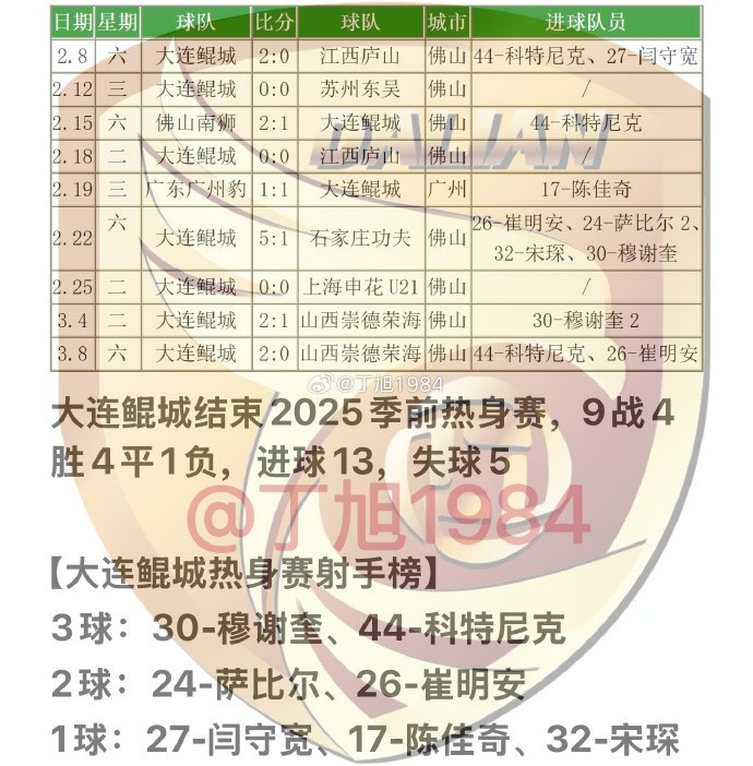  大連鯤城2025季前熱身賽：9戰(zhàn)4勝4平1負(fù) 穆謝奎、科特尼克各入3球