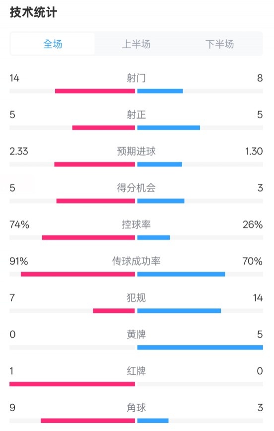  拜仁2-3波鴻全場數(shù)據(jù)：射門14-8，射正5-5，控球74%-26%，紅牌1-0