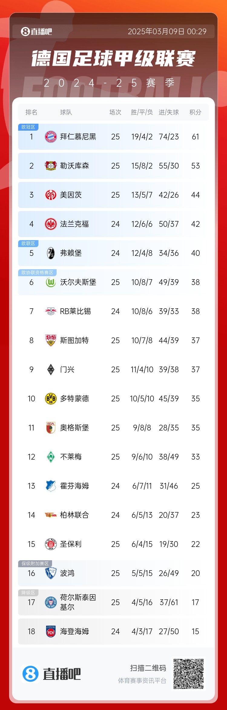  集體翻車！德甲積分榜：拜仁仍居榜首，藥廠落后8分第2，多特第10