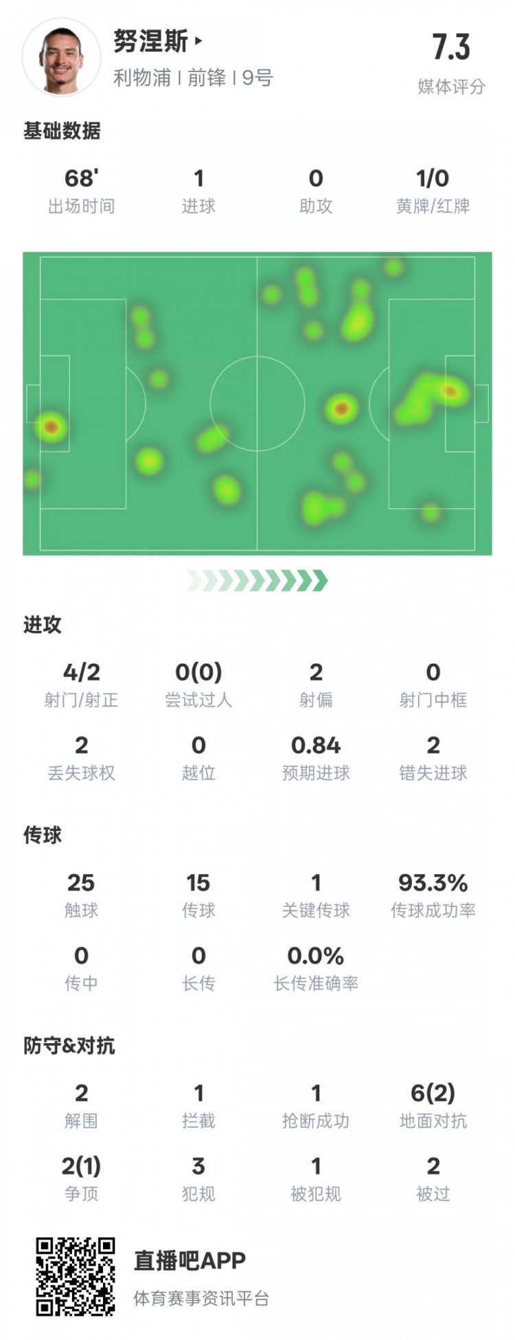  努涅斯本場數(shù)據(jù)：1進(jìn)球1關(guān)鍵傳球2錯(cuò)失進(jìn)球機(jī)會(huì)，評分7.3