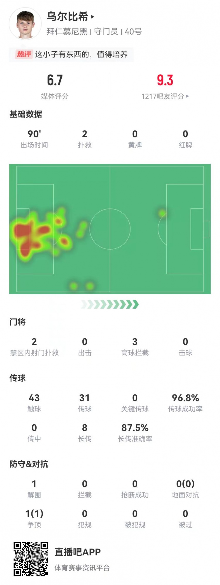  烏爾比希德甲首秀數(shù)據(jù)：2撲救&被打進(jìn)3球，8長傳7成功，獲評6.7分