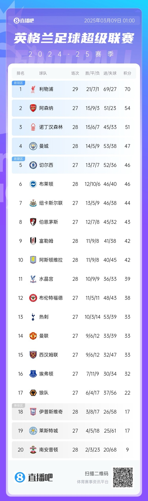  沒懸念了？英超積分榜：利物浦多賽2場16分領跑 阿森納明日戰(zhàn)曼聯(lián)