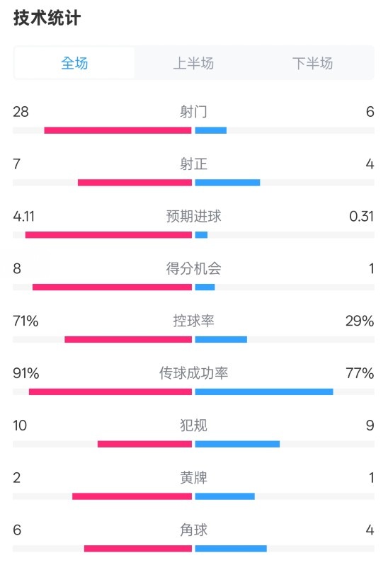  利物浦3-1南安普頓數(shù)據(jù)：射門28-6，射正7-4，控球率71%-29%