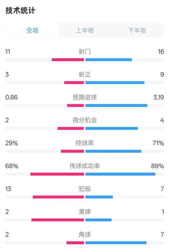  萊切2-3米蘭全場數(shù)據(jù)：射門11-16，射正3-9，控球率29%-71%