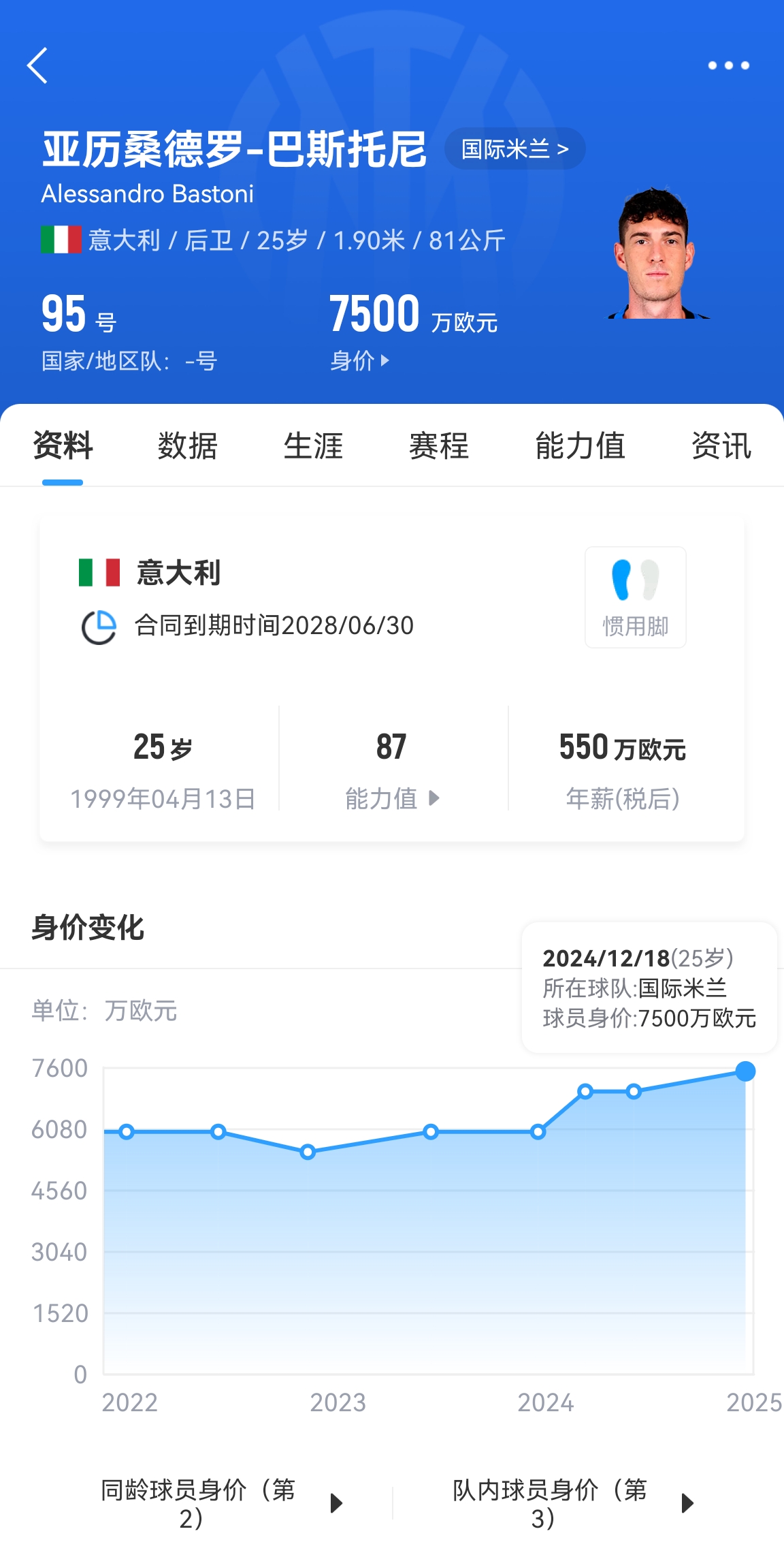  25歲身價(jià)7500萬！巴斯托尼83分鐘人球分過奔襲策動(dòng)，圖拉姆失空門